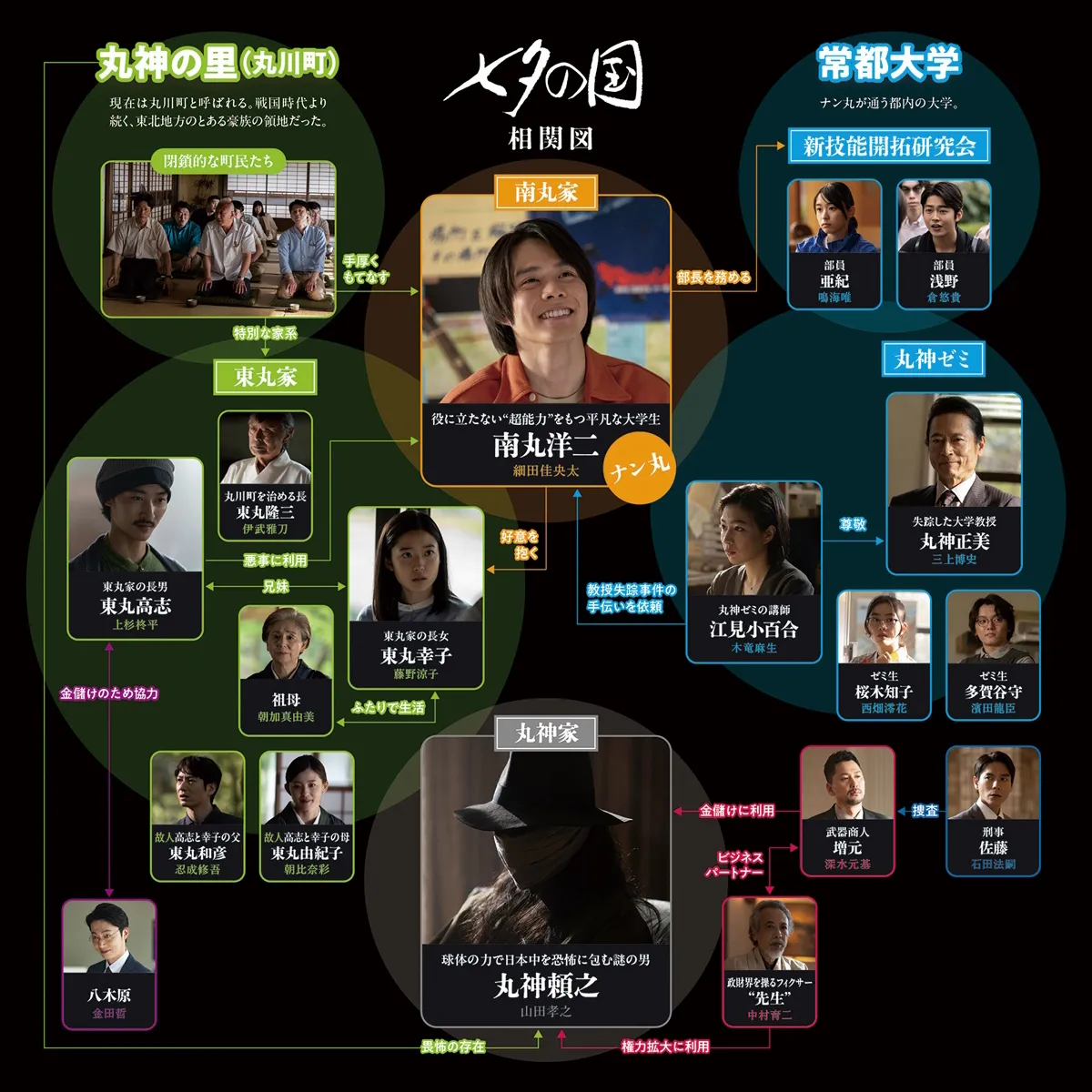 七夕の国 相関図