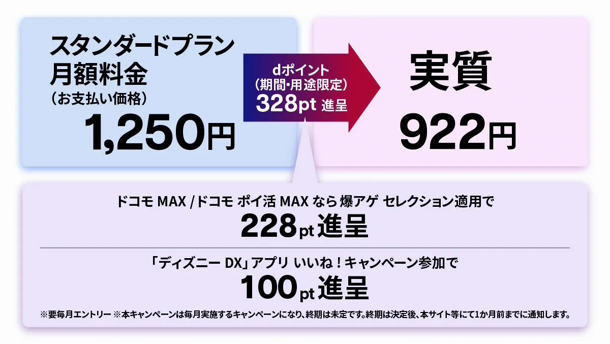 【ドコモ回線の方限定！】ディズニープラス スタンダードプランが各種ポイントバックで実質922円で楽しめる！
